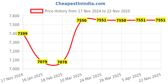 industrybuying.com TEP 40 mm Domestic Water Meter tep Price History Graph from 17 Nov 2024 to 22 Nov 2025