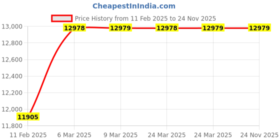 industrybuying.com TEP 80 mm Woltmann Water Meters tep Price History Graph from 11 Feb 2025 to 23 Nov 2025