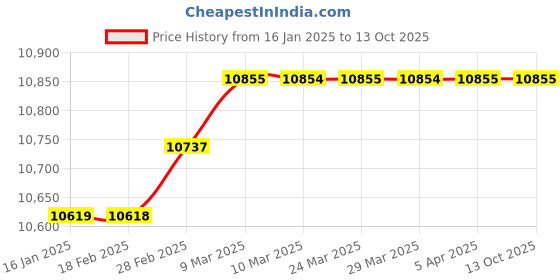 industrybuying.com TEP Size 50 Woltmann Water Meters tep Price History Graph from 16 Jan 2025 to 13 Oct 2025