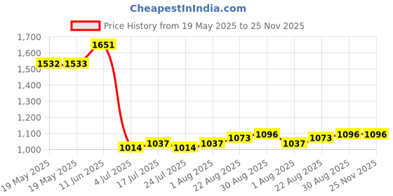 industrybuying.com Tesa Double Sided Tape, Pe Foam, 25M X 12Mm, 04957-00007-00 tesa Price History Graph from 19 May 2025 to 25 Nov 2025