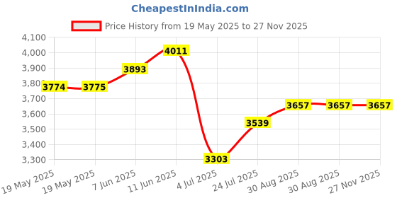 industrybuying.com Tesa Double Sided Tape, Pe Foam, 25M X 19Mm, 62936-00007-00 tesa Price History Graph from 19 May 2025 to 27 Nov 2025