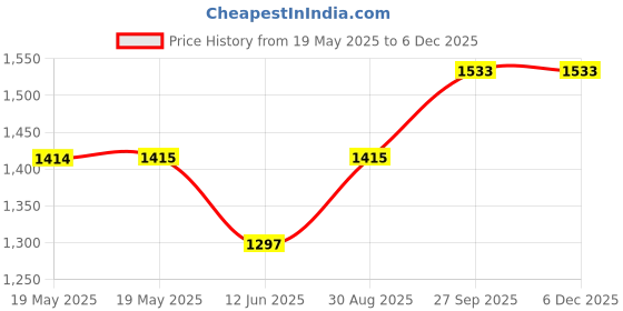 industrybuying.com Tesa Double Sided Tape, Pe Foam, 25M X 19Mm, 64958-00003-00 tesa Price History Graph from 19 May 2025 to 5 Dec 2025