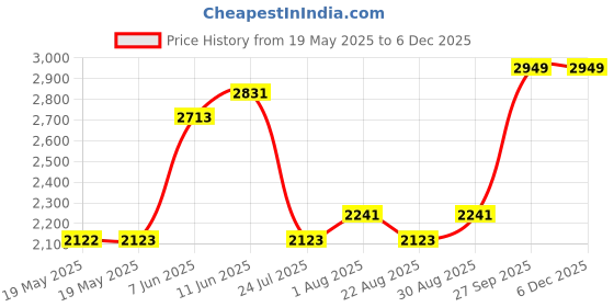industrybuying.com Tesa Double Sided Tape, Pe Foam, 25M X 25Mm, 04957-00009-00 tesa Price History Graph from 19 May 2025 to 5 Dec 2025