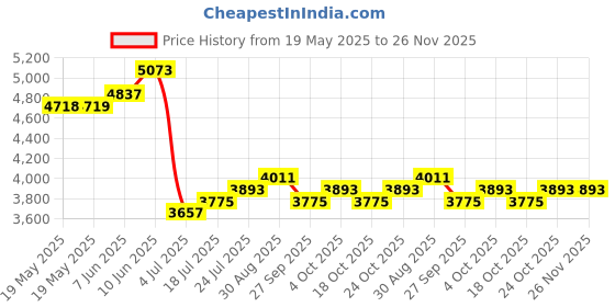 industrybuying.com Tesa Double Sided Tape, Pe Foam, 25M X 25Mm, 62936-00008-00 tesa Price History Graph from 19 May 2025 to 26 Nov 2025