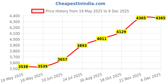 industrybuying.com Tesa Double Sided Tape, Pp, 50M X 19Mm, 51970-00022-00 tesa Price History Graph from 19 May 2025 to 5 Dec 2025