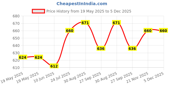 industrybuying.com Tesa Double Sided Tape, Pp, 50M X 19Mm, 64621-00003-00 tesa Price History Graph from 19 May 2025 to 5 Dec 2025