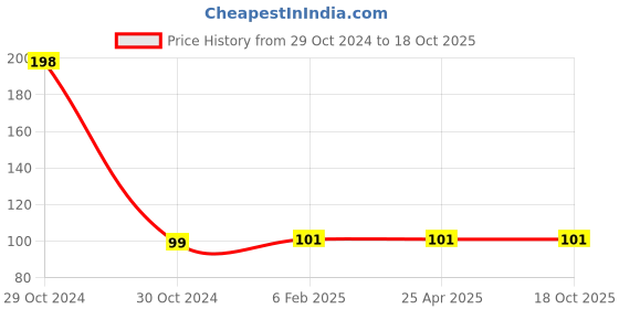 industrybuying.com TESLA AA Gold Plus Alkaline Battery (Pack of 2) tesla Price History Graph from 29 Oct 2024 to 18 Oct 2025