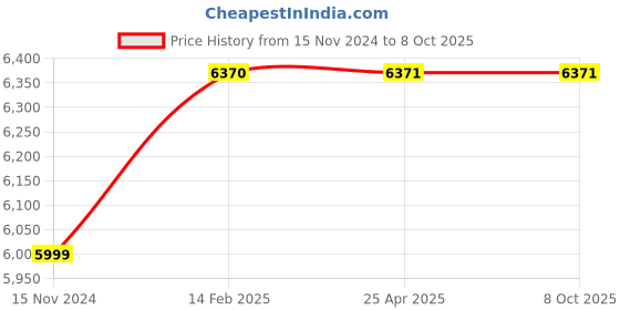 industrybuying.com Tesla Arc 228 A Single Phase Arc Welding Machine Arc 228D tesla arc Price History Graph from 15 Nov 2024 to 8 Oct 2025