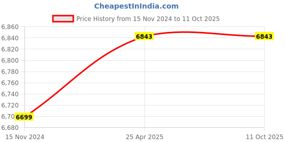 industrybuying.com Tesla Arc 250 A Single Phase Arc Welding Machine ARC250GS tesla arc Price History Graph from 15 Nov 2024 to 11 Oct 2025