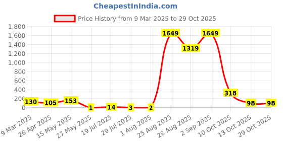 industrybuying.com test brand test11 1 Each test brand Price History Graph from 9 Mar 2025 to 28 Oct 2025