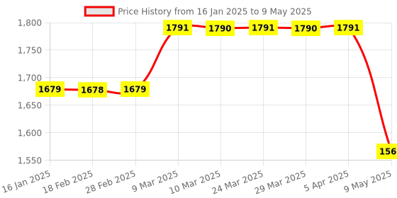 industrybuying.com Test-o-milk Milk Purity Testing Kit With Lactometer test-o-milk Price History Graph from 16 Jan 2025 to 9 May 2025