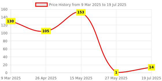 industrybuying.com test11 1 Each test11 Price History Graph from 9 Mar 2025 to 27 May 2025