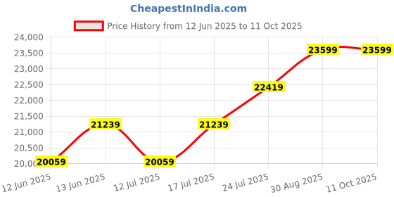 industrybuying.com TESTEC Probe, High Voltage, 40Kv, TT-HVP 40 testec Price History Graph from 12 Jun 2025 to 10 Oct 2025