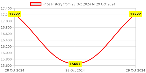 industrybuying.com Testo 0 to 30 m/s Thermal Anemometer with Smartphone Operation Testo 405i testo Price History Graph from 28 Oct 2024 to 29 Oct 2024