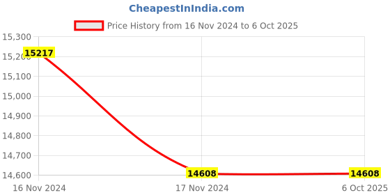 industrybuying.com Testo 0 to 30 m/s Vane Anemometer with Smartphone operation Testo 410i testo Price History Graph from 16 Nov 2024 to 6 Oct 2025