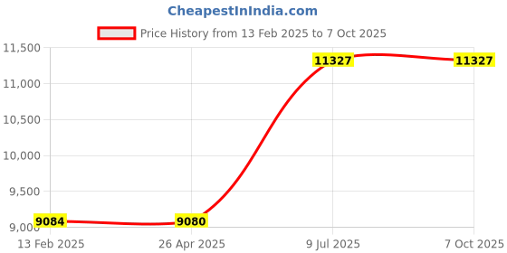industrybuying.com Testo -10 to +50°C Material Moisture Meter Testo-606-1 testo Price History Graph from 13 Feb 2025 to 6 Oct 2025