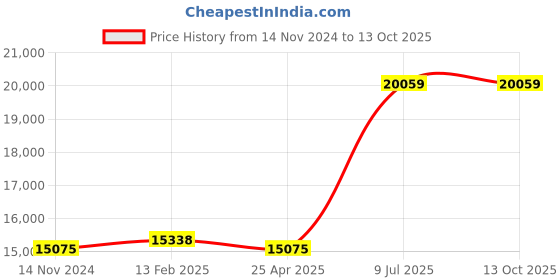 industrybuying.com Testo -10 to +50°C Material Moisture with Humidity 0 to 100RH Testo-606-2 testo Price History Graph from 14 Nov 2024 to 13 Oct 2025