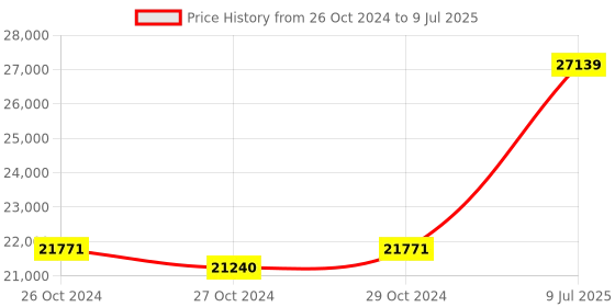 industrybuying.com Testo -20 to +60 °C Range Digital Thermohygrometer with App Connection, Testo-625 testo Price History Graph from 26 Oct 2024 to 9 Jul 2025