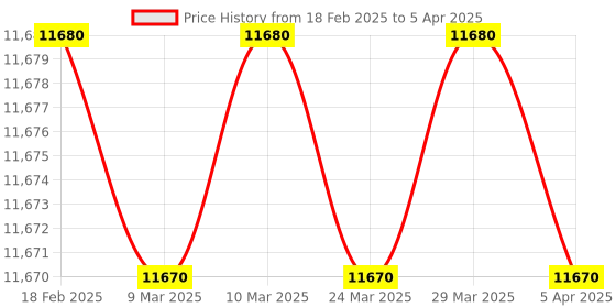 industrybuying.com Testo 405-V1, 0 to +99990 Thermal Anemometer testo Price History Graph from 18 Feb 2025 to 5 Apr 2025