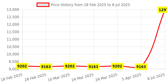 industrybuying.com Testo 410-1 Air Velocity Vane Anemometer Meter Range- 0.4 - 20 m/s testo Price History Graph from 18 Feb 2025 to 8 Jul 2025