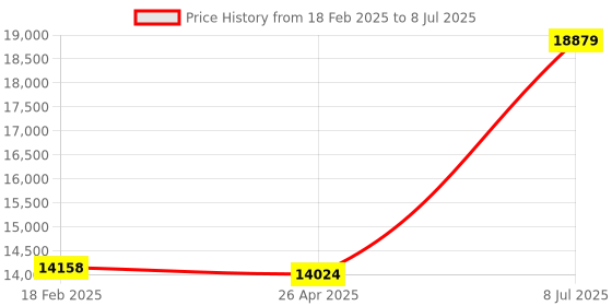 industrybuying.com Testo 410-2 Air Velocity Vane Anemometer Meter Range- 0.4 - 20 m/s testo Price History Graph from 18 Feb 2025 to 8 Jul 2025