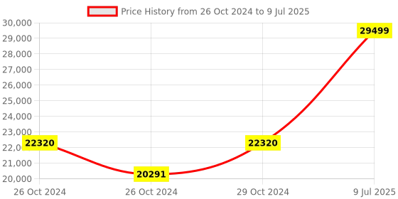 industrybuying.com Testo 460 Non Contact Digital Tachometer with measuring range of 0 to 100 hPa testo Price History Graph from 26 Oct 2024 to 9 Jul 2025