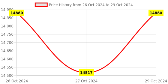industrybuying.com Testo 	-50 to +350 °C Range Thermometer with Surface Probe, Testo 915i testo Price History Graph from 26 Oct 2024 to 29 Oct 2024