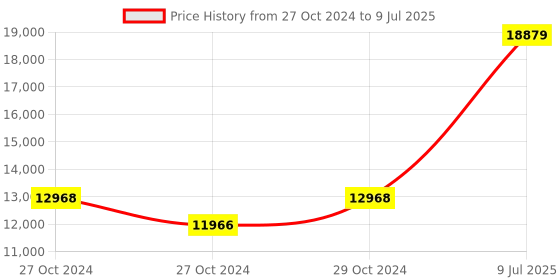 industrybuying.com Testo 510 Digital Manometer with measuring range of 0 to 100 hPa testo Price History Graph from 27 Oct 2024 to 9 Jul 2025