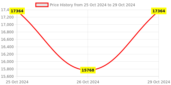 industrybuying.com Testo 510i Differential Pressure Meter with smartphone operation testo Price History Graph from 25 Oct 2024 to 29 Oct 2024