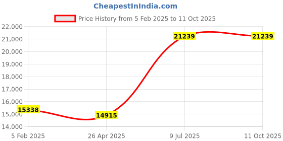 industrybuying.com Testo 511 Absolute Barometric Pressure Meter, Range 300 - 1200 hPa testo Price History Graph from 5 Feb 2025 to 11 Oct 2025