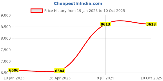 industrybuying.com Testo 608-H1 Digital Thermo Hygrometer (Temp Range 0°C to 50°C) testo Price History Graph from 19 Jan 2025 to 10 Oct 2025