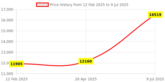industrybuying.com Testo 610 Humidity Temperature Meter (Temp Range -10 to 50°C) testo Price History Graph from 12 Feb 2025 to 9 Jul 2025