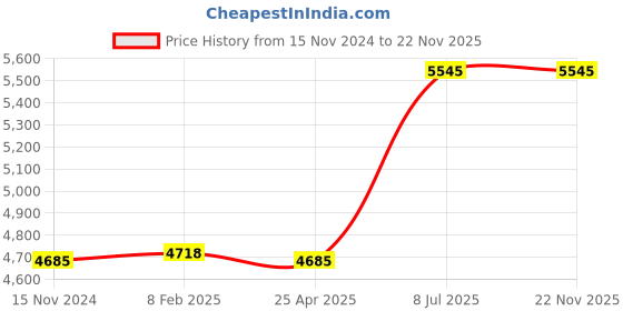 industrybuying.com Testo 745 Non Contact Voltage Tester (0590 7450) testo Price History Graph from 15 Nov 2024 to 22 Nov 2025
