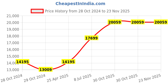 industrybuying.com Testo 750-3 Voltage tester (0590 7503) testo Price History Graph from 28 Oct 2024 to 22 Nov 2025