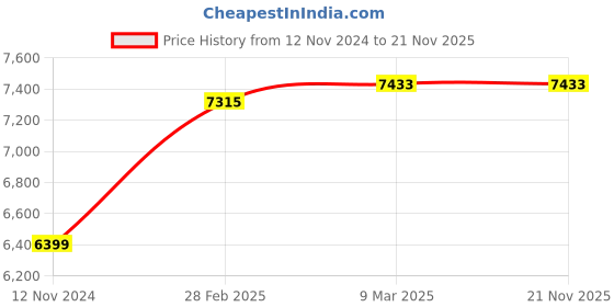 industrybuying.com Testo 830-T1 -30-400 °C Infrared Thermometer testo Price History Graph from 12 Nov 2024 to 21 Nov 2025