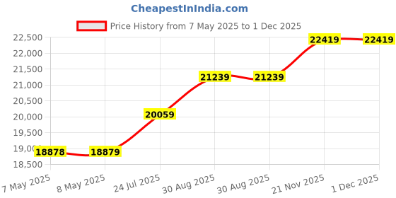 industrybuying.com TESTO ANEMOMETER + TEMP, 410-1 testo Price History Graph from 7 May 2025 to 30 Nov 2025