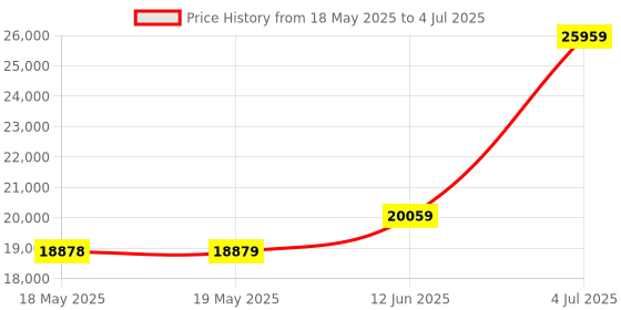 industrybuying.com TESTO BLUETOOTH VANE ANEMOMETER SMART PROBE, TESTO 410I testo Price History Graph from 18 May 2025 to 4 Jul 2025