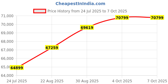 industrybuying.com TESTO DATA LOGGER, TEMP/HUMIDITY, -20 TO 55DEG, TESTO 175-H1 testo Price History Graph from 24 Jul 2025 to 6 Oct 2025