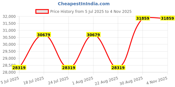 industrybuying.com TESTO DIFFERENTIAL PRESSURE METER, 0-100HPA, 0563 0510 testo Price History Graph from 5 Jul 2025 to 3 Nov 2025