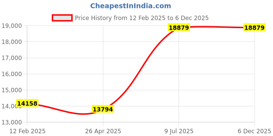 industrybuying.com Testo Digital food thermometer Testo 108 testo Price History Graph from 12 Feb 2025 to 5 Dec 2025