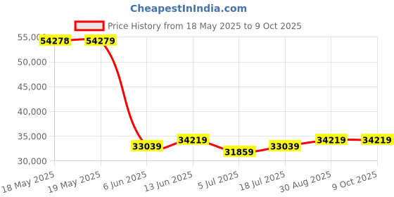 industrybuying.com TESTO DIGITAL MULTIMETER, 10A, 1KV, 6000COUNT, 0590 7603 testo Price History Graph from 18 May 2025 to 8 Oct 2025