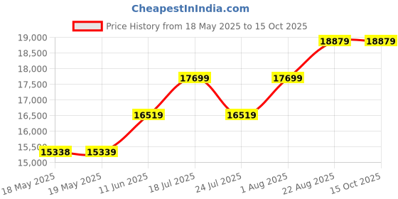 industrybuying.com TESTO DIGITAL MULTIMETER, 10A, 600V, 4000COUNT, 0590 7601 testo Price History Graph from 18 May 2025 to 14 Oct 2025
