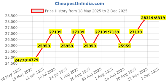 industrybuying.com TESTO DIGITAL MULTIMETER, 10A, 600V, 6000COUNT, 0590 7602 testo Price History Graph from 18 May 2025 to 2 Dec 2025