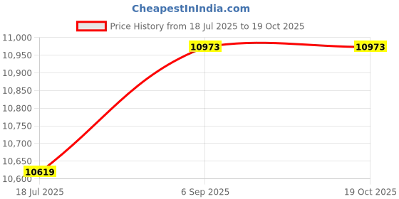 industrybuying.com TESTO FOLDING THERMOMETER, -30 TO +220 DEG, TESTO 103 testo Price History Graph from 18 Jul 2025 to 18 Oct 2025