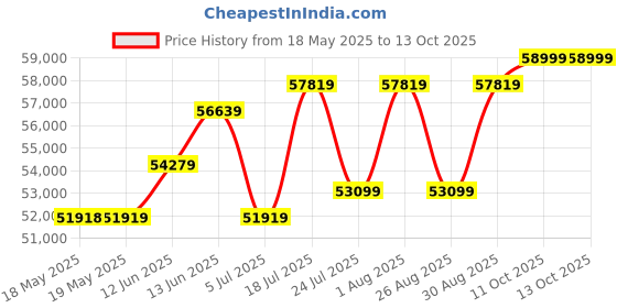 industrybuying.com TESTO HUMIDITY/TEMP PROBE W/CABLE, 12MM, 0572 6172 testo Price History Graph from 18 May 2025 to 12 Oct 2025