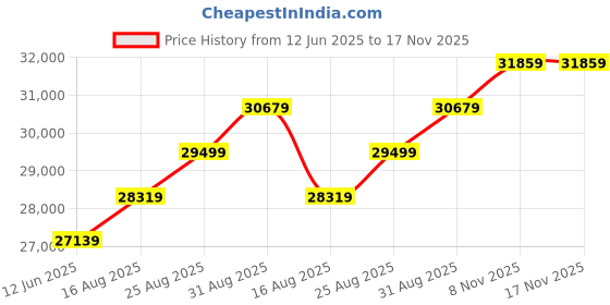 industrybuying.com TESTO LIGHT METER, 99,999 LUX, 540 testo Price History Graph from 12 Jun 2025 to 17 Nov 2025