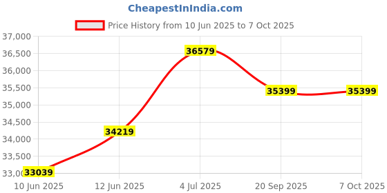 industrybuying.com TESTO MANOMETER, ABSOLUTE, 511 testo Price History Graph from 10 Jun 2025 to 6 Oct 2025