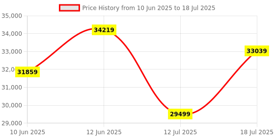 industrybuying.com TESTO MINI DATA LOGGER KIT, -20 TO +70 DEG, TESTO 174-H SET testo Price History Graph from 10 Jun 2025 to 12 Jul 2025