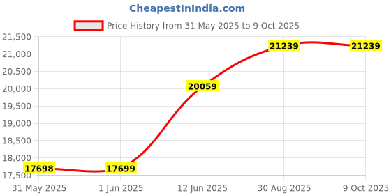 industrybuying.com TESTO MOISTURE METER, 606-1 testo Price History Graph from 31 May 2025 to 8 Oct 2025