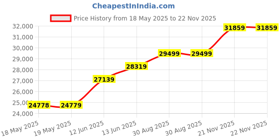 industrybuying.com TESTO PH METER, 206 PH1 testo Price History Graph from 18 May 2025 to 21 Nov 2025